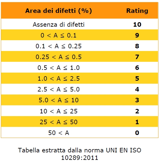 Test corrosione accelerata in nebbia salina: tabella estratta da UNI EN ISO 10289